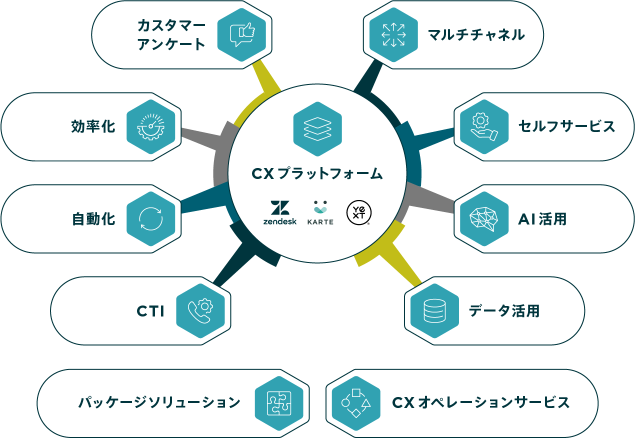 「やりたい」をかたちにするエクレクトのCX Solution