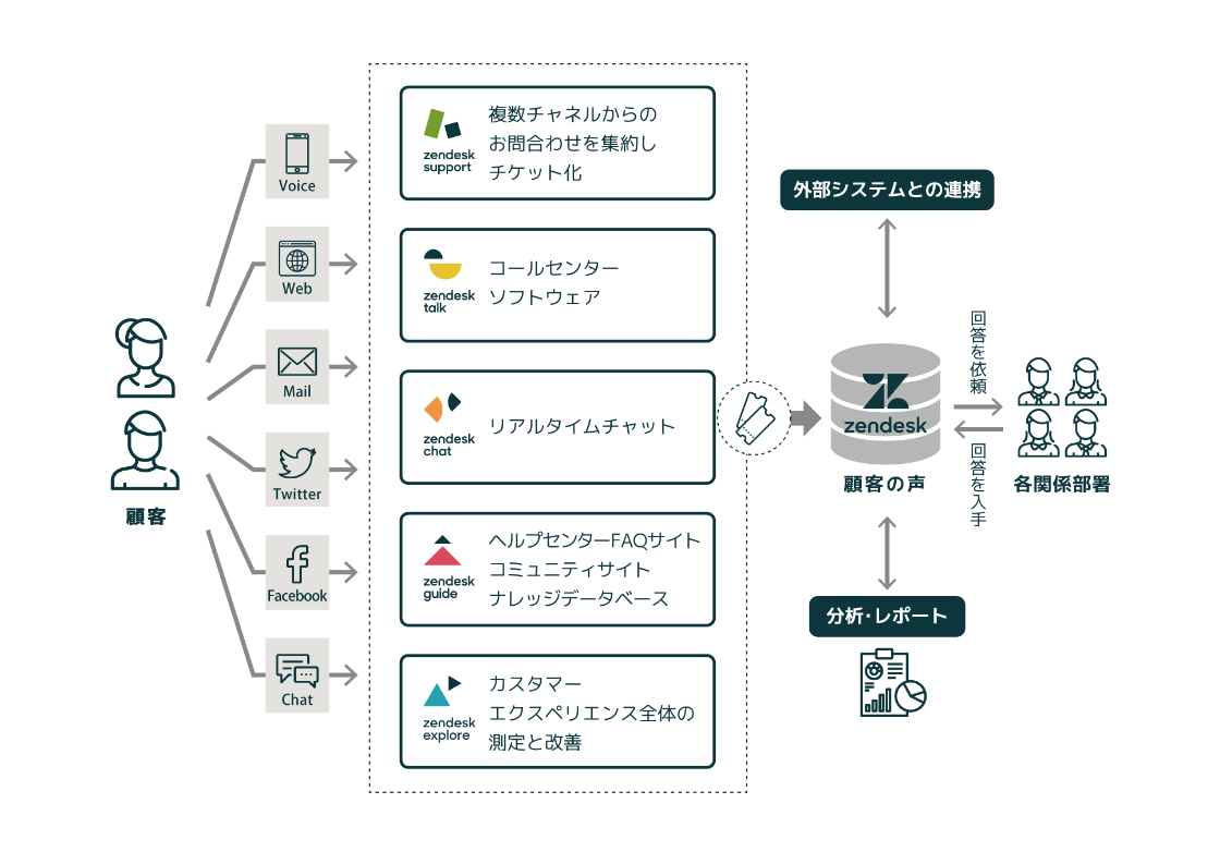 Zendeskライセンス販売 Zendesk 導入実績apac No 1 株式会社エクレクト