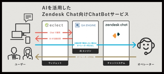Zendesk Chat AI連携