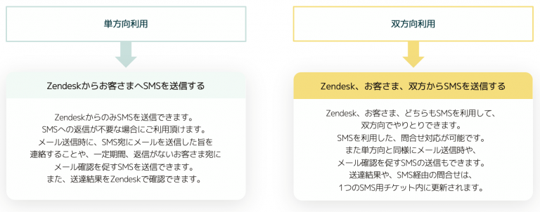 Zendesk-SMS連携アプリ