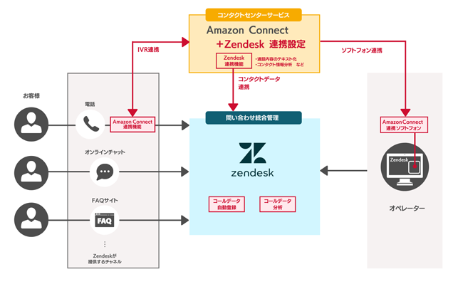 Zendesk×AWS クラウドコンタクトセンターパッケージ システム概要図