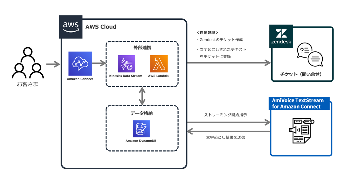 ⾳声⽂字化サービス for Amazon Connect | ソリューション一覧 