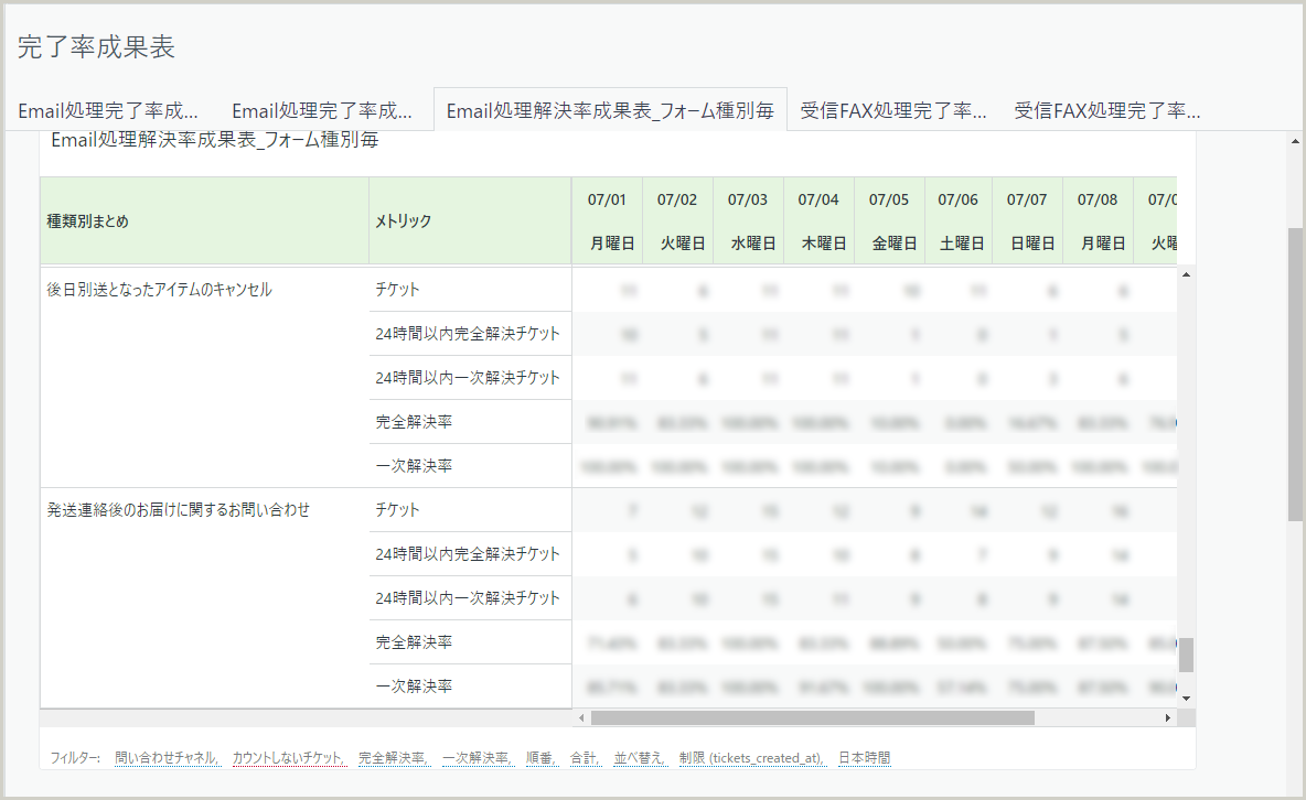 Zendesk Exploreでの集計画面