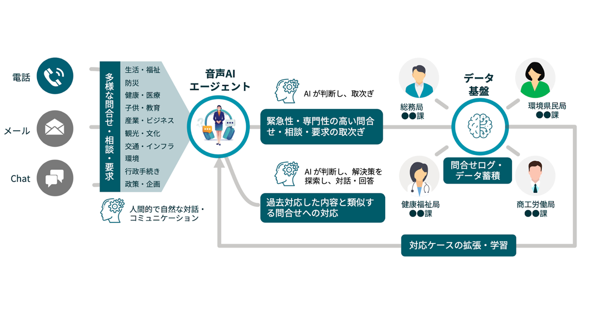 エクレクト、広島県と音声AI活用の行政サービス実証実験を開始 〜24
