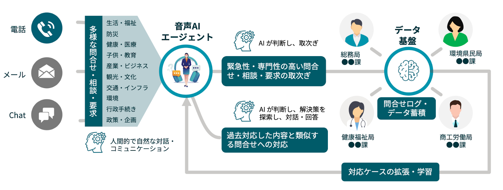 音声AI活用の行政サービス イメージ図