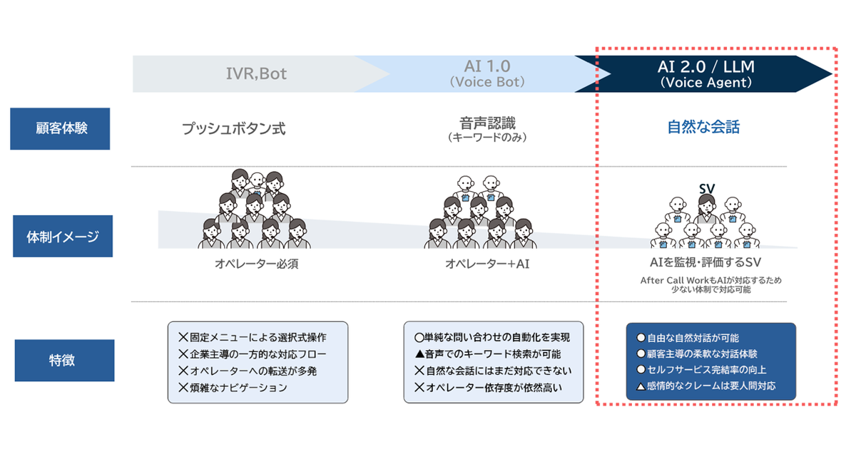 Sendico公式アカウント5 Zendeskトップパートナーのエクレクト、Voice Agent基盤のRechoと業務